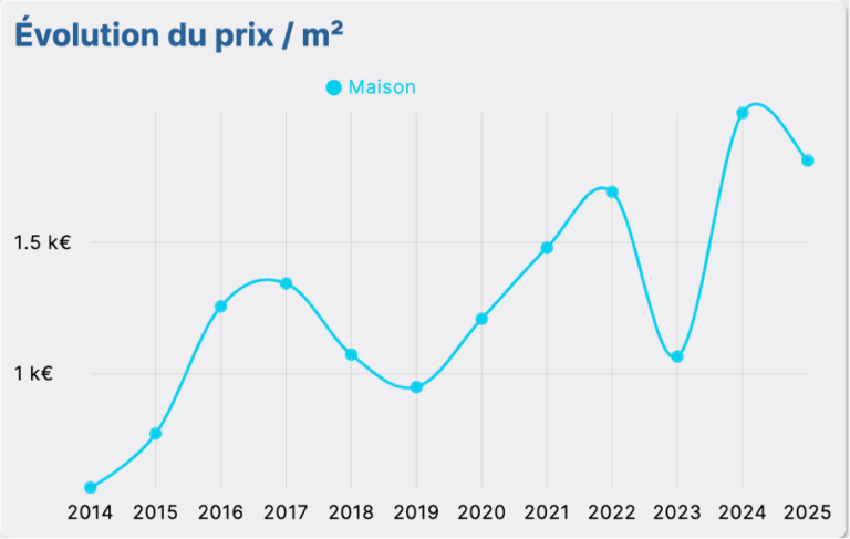 evolution prix maison Dunkerque centre prix m2 maison Dunkerque centre graphique immobilier