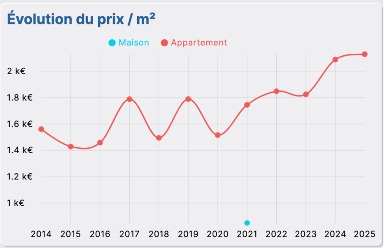 evolution prix immobilier Dunkerque centre appartement prix m2 Dunkerque centre graphique
