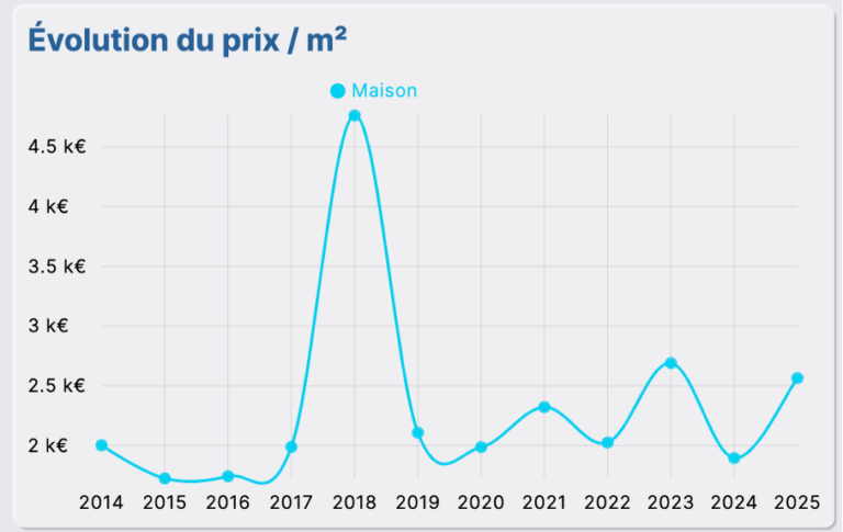 Evolution du prix m2 maison citadelle 2014-2025