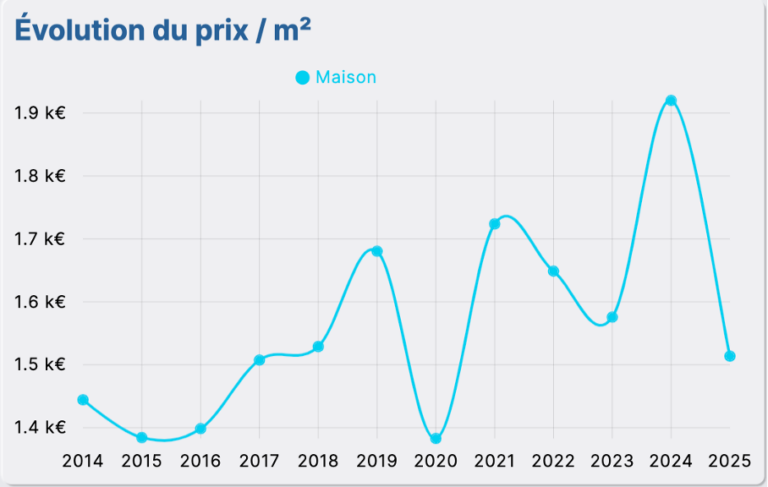 Évolution du prix au m2 sur Petite-Synthe Mairie Annexe