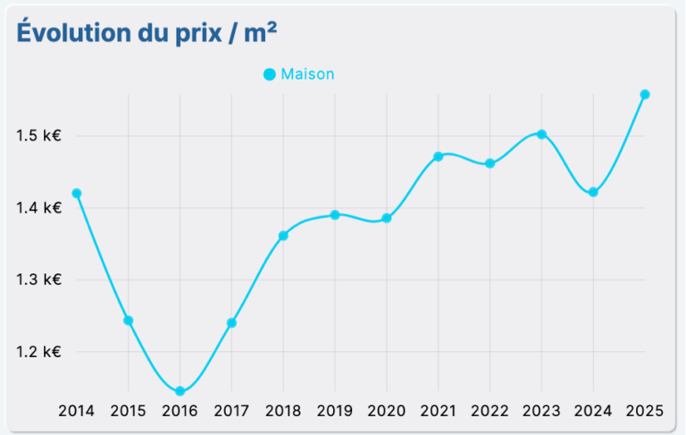 Prix au M2 Louis XIV